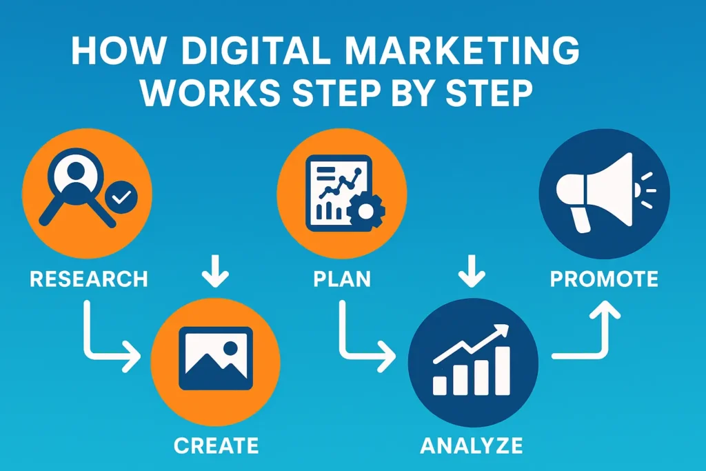  Understand the Digital Marketing Process